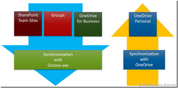 Windows 8.1, Synchronisation mit der Microsoft Cloud