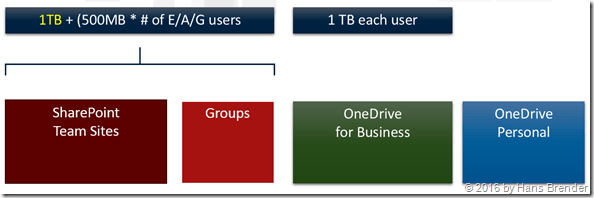 new storage volumne in SharePoint Online
