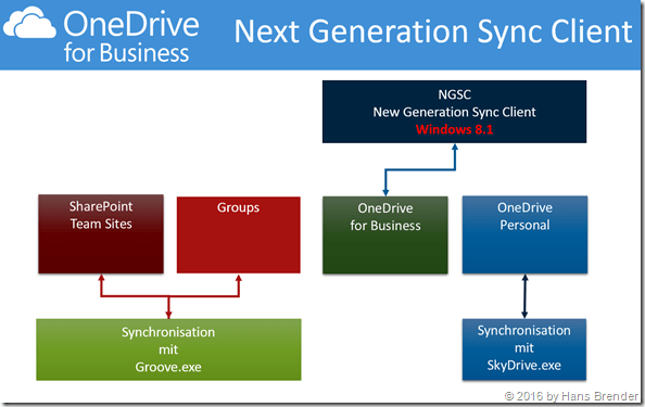 Windows 8.1: Synchronisation mit drei verschiedenen Sync-Clients