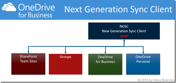 The goal: only one sync engine to Office 365