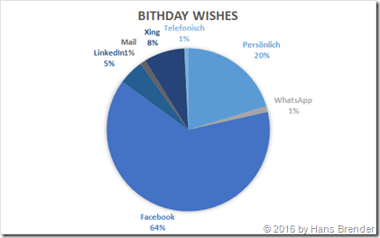 which media was used for birthday wishes