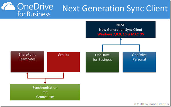 Windows 7,8,10 & MAC OS: Next Generation Sync Client: 