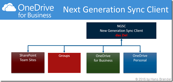 Das Ziel: NGSC für alle Ziele in Office 365