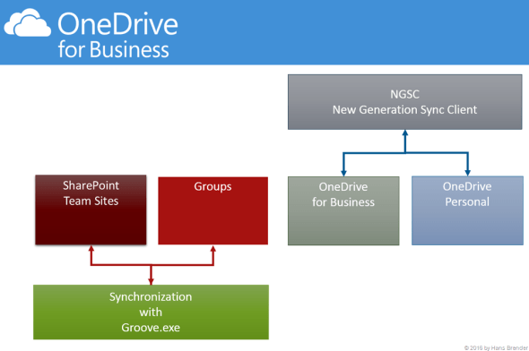OneDrive for Business Sync Client, Groove.exe