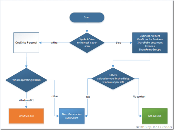 Which Sync client am I using?