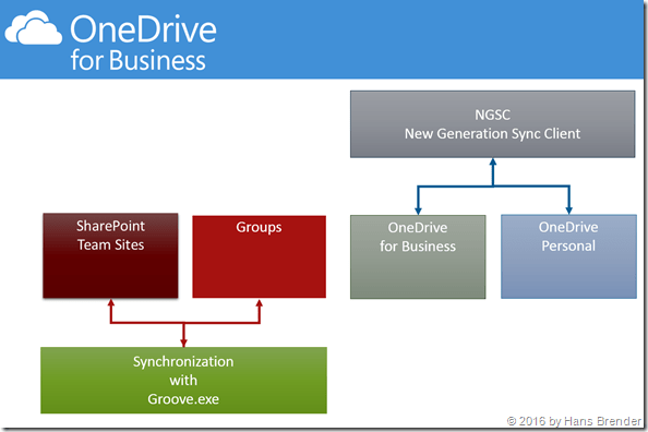 OneDrive for Business Sync Client: Groove.exe