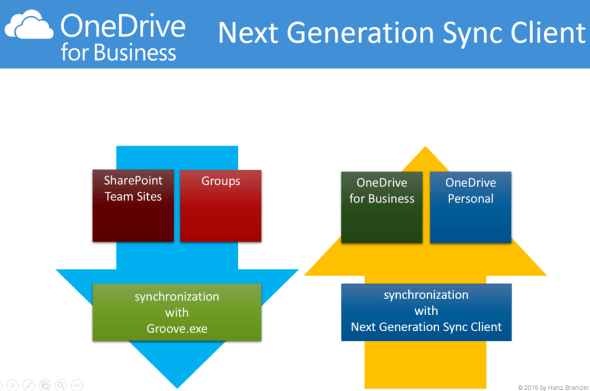 Teamseiten und Gruppen werden vom NGSC noch nicht unterstützt Teamseiten und Gruppen werden vom NGSC noch nicht unterstützt