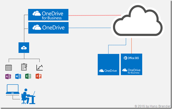 Next Generation Sync Client – Was ist das ? – Hans Brender's Blog