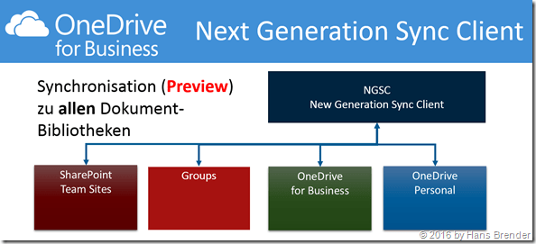 Next Generation Sync Client (Preview); Zugriff zu allen Dokument-Bibliotheken
