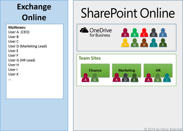 Drei Team Seiten in SharePoint Online