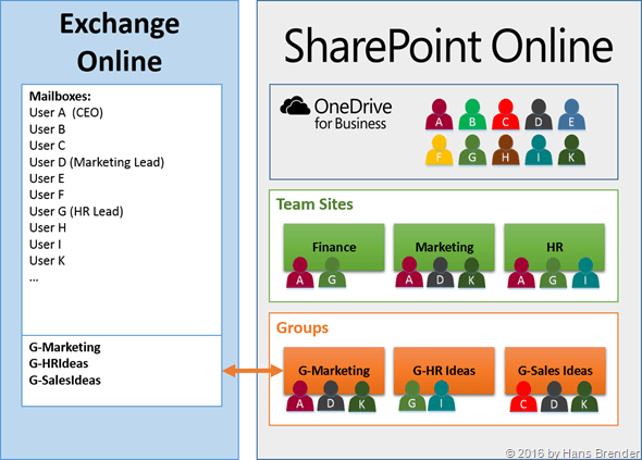 Groups and members: Mail and calendar