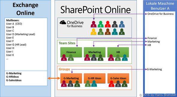local sync from diffrent areas to a users device