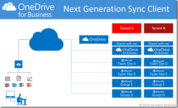 Synchronisation zu OneDrive, OneDrive for Business, Team-Seiten,Gruppen und mit mir geteilte Dateien mit dem Next Generation Sync Client