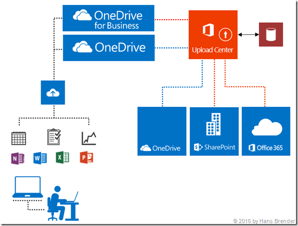 Next Generation Sync Client: syncs to OneDrive, OneDrirve for Business, Teamsites, Groups and und "Shared with me folder""
