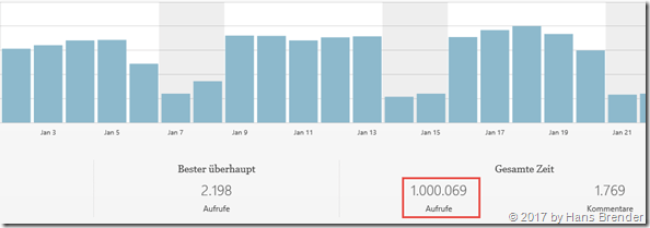 1000000 Zugriffe auf eminen Blog