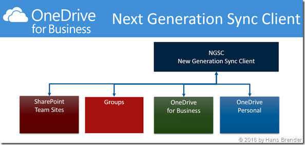 Synchronisation mit dem Next Generation Sync Client  mit Einstellungen im Admin-Center