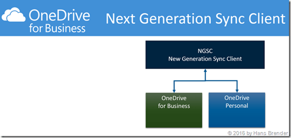 Sync with Next Generation Sync Client  without  settings  in the  Admin-Center or installing the Reg-Key