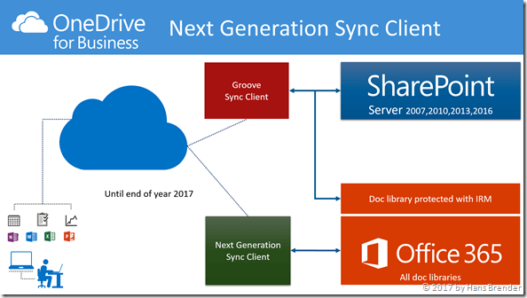  Synchronisation mittels des Next Generation Sync Clients zu Office 365