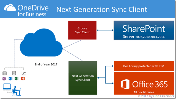  Synchronisation mittels des Next Generation Sync Clients zu IRM geschützte Bibliotheken in Office 365