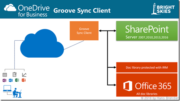 Sync with OneDrive for Business (Groove.exe)