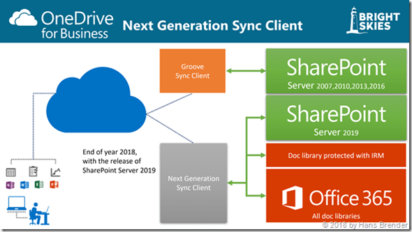 Sync with NGSC (OneDrive.exe) to SharePoint Online libs and SharePoint Server 2019 (on Premises)