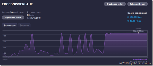 Ergebnisse der tägliche Analyse über eine Woche
