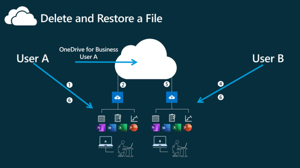 Löschen und Widerherstellen von Dateien , die mit mir geteilt wurden Löschen und Widerherstellen von Dateien , die mit mir geteilt wurden