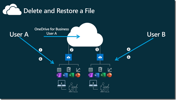 Delete a file and Restore