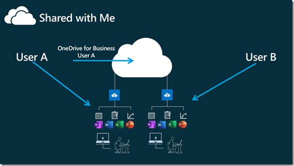 Szeario: user A shares a folder from OneDrive with user B