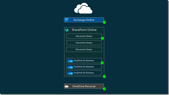 OneDrive: Server and services of the Microsoft 365 Cloud 
