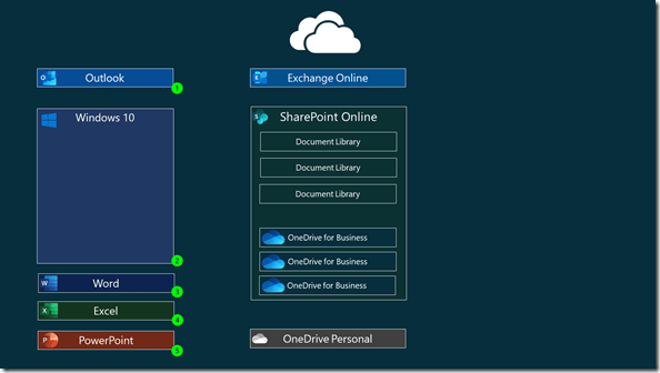 Client programs like Outlook, Word, Excel and PowerPoint are prepared for collaboration