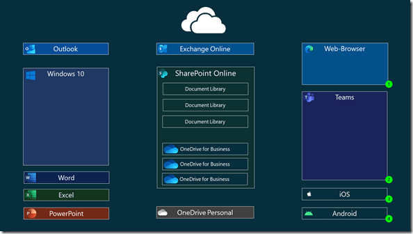 OneDrive Integration: Browser, Teams, iOS and Android