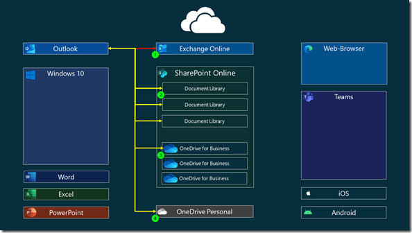 Oulook and the integration of OneDrive