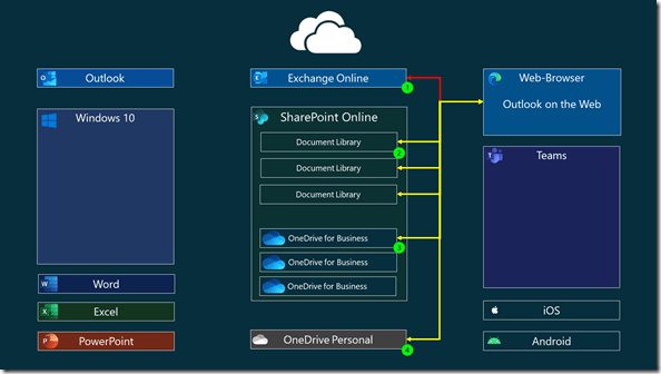 OneDrive in the browser and Outlook on the Web