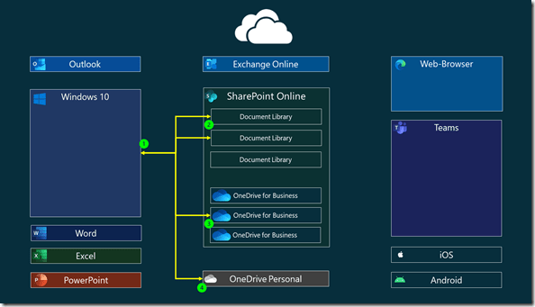 Windows 10 Sychronization