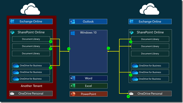 Synchronisation with one or more tenants