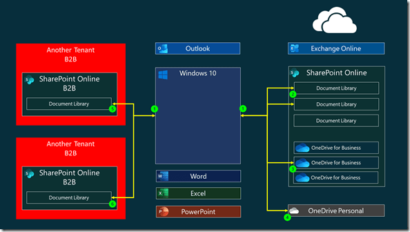 OneDrive B2B Synchronisation