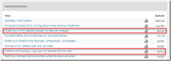 Aufrufe von Seiten zu "mit mir geteilt"