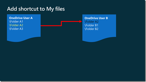 OneDrive: Verknüpfung zu Meine Dateien hinzufügen