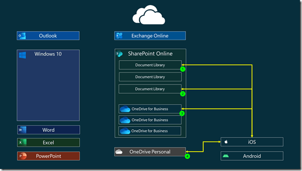 Access from iOS to various libraries in SharePoint Online, OneDrive for Business, or OneDrive