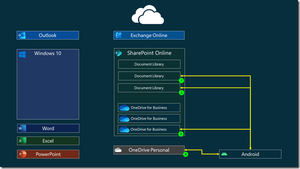 Access from Android to different libraries in SharePoint Online, OneDrive for Business or OneDrive