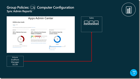Rolling out Group Policy Synchronizing Administrator Reports