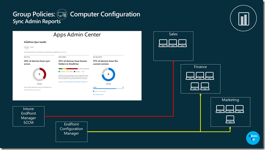 Rolling out Group Policy Synchronizing Administrator Reports