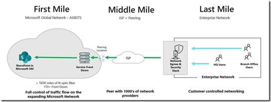 from the Client to SharePoint Online - First Mile, Middle Mile, Last Mile