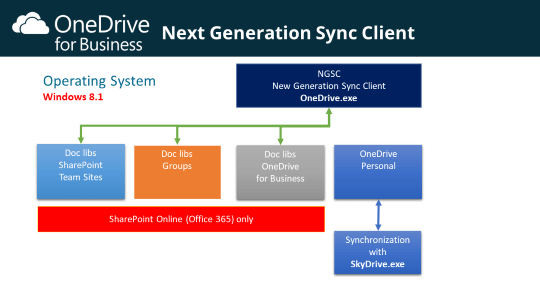 Synchronisation mit Windows 8.1