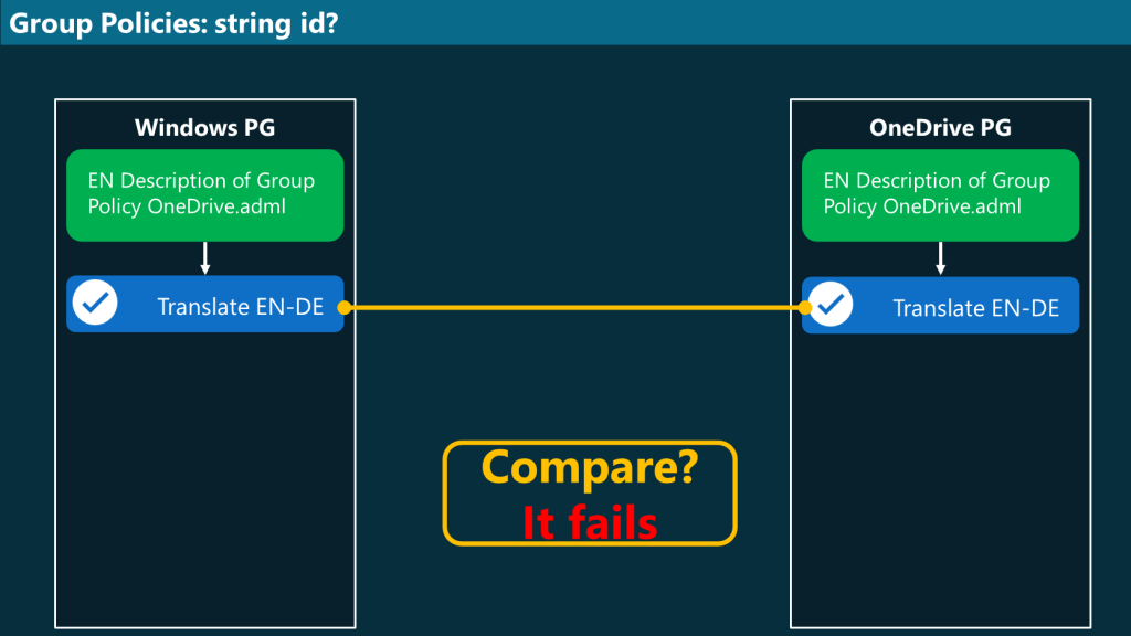 das war in der Vergangenheit. Daher hat Microsoft die Sortierung nach der STRING ID der OneDrive.adml geändert.
