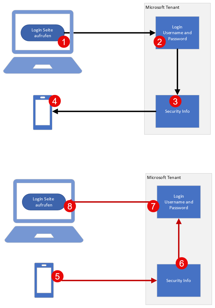 ein stark vereinfachtes Abbild, wie Multifaktor Authentication (MFA) funktioniert.