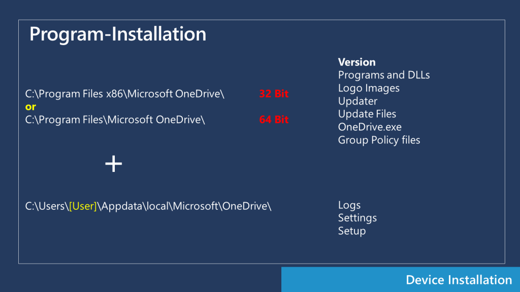 Dieses Bild zeigt, wo die Programme und Konfigurationsdateien auf Windows 10- und Windows 11-Rechnern gespeichert sind. Die meisten Dateien befinden sich im Verzeichnis "Programme", während sich die Konfigurations- und Setup-Dateien im Verzeichnis "Benutzer" befinden.