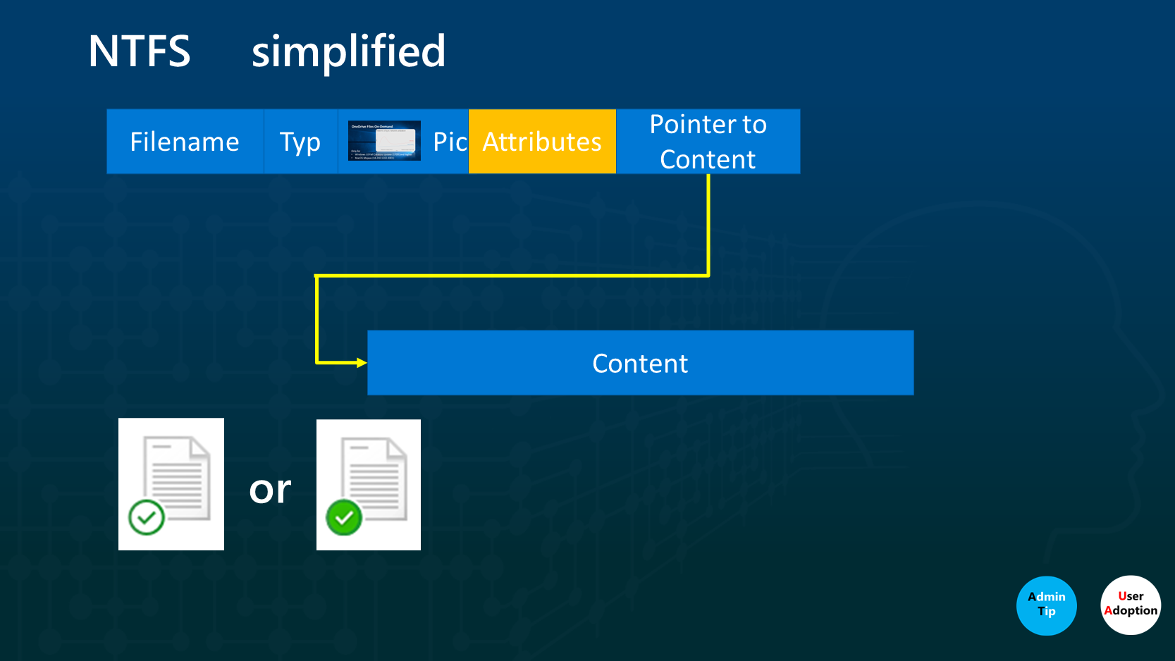 Die Abbildung zeigt den prinzipiellen Aufbau einer Datei, stark vereinfacht, und die die zwei Symbole, die anzeigen, wenn die Datei auf dem Rechner verfügbar ist.